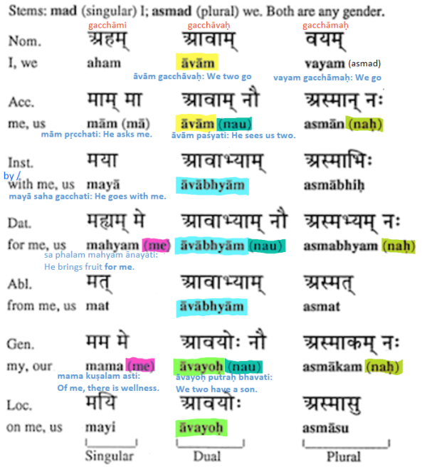 Lesson 24 - Sanskrit for Beginners Course: Pronouns (aham/tvam)